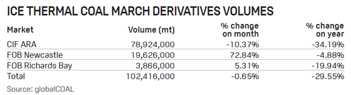 Richards Bay Coal Price Chart