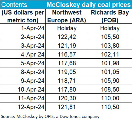 Richards Bay Coal Price Chart