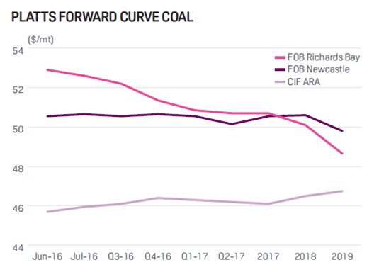 Richards Bay Coal Price Chart